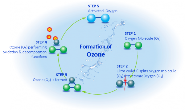 Ozone Technology & Ozonated Water - Laundry - Australia